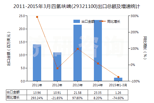 2011-2015年3月四氫呋喃(29321100)出口總額及增速統(tǒng)計 2011-2015年3月四氫呋喃(29321100)出口總額及增速統(tǒng)計